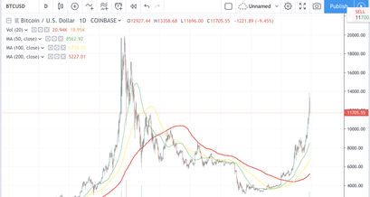 Bitcoin Kurs Tagesvolumen