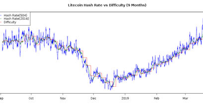 ltc-difficulty-hashrate-nine-month