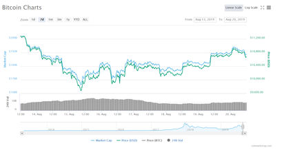 Bitcoin Kurs Entwicklung vom 14.08 - 20.08