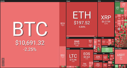 Bitcoin und Altcoins 7 Tage Performance