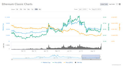 Ethereum Classic (ETH) Kurs Chart