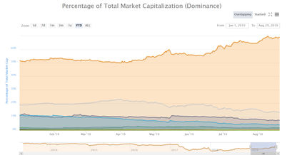 Chart zur Bitcoin Dominanz. Zeitraum: Year-to-Date