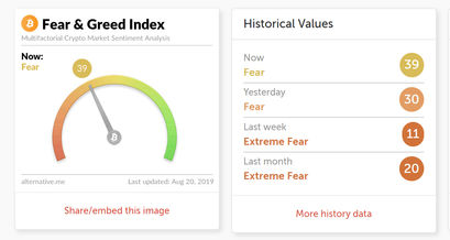 Der Bitcoin Fear und Greed Index als Indikator