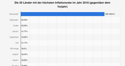 Die Länder mit der größten Inflationsrate