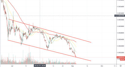 BNB Kurs Analyse