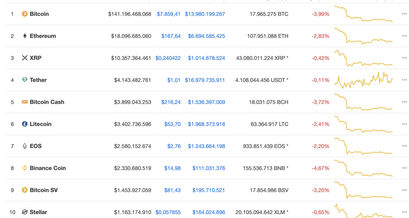 Bitcoin Kurs und Altcoin Kurse