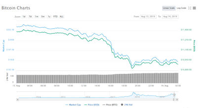 Bitcoin Kurs Chart Verlauf