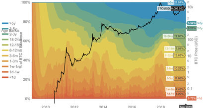 Bitcoin Kurs UTXO Chart