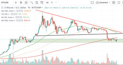 Bitcoin course, BTC course