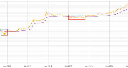 Bitcoin Kurs Chart BTC