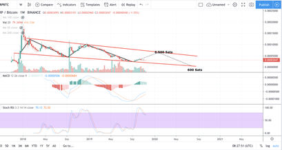 Ripple Kurs Prognose, XRP Kurs