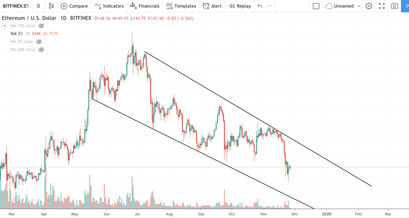 Ethereum Kurs