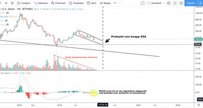 Ethereum Kurs