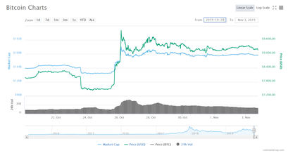 Bitcoin Kurs Chart der vergangenen 14 Tage