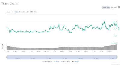 Tezos Kurs Entwicklung sieben Tage