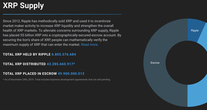 Ripple XRP Verteilung