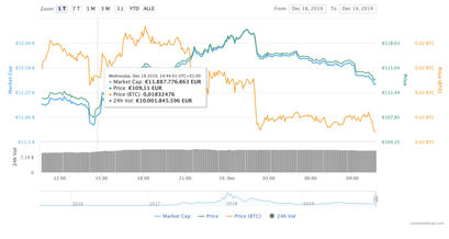 Ethereum Chart