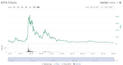 IOTA Kurs von Anfang bis heute