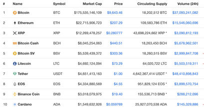 Top 10 Cryptos mit Performance im Überblick