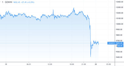 Bitcoin Kurs Flash Crash