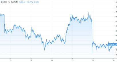 Bitcoin Kurs