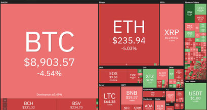 Bitcoin, Chainlink und Tezos - 2 Tages Performance