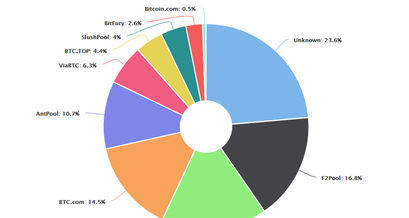 Bitcoin Mining - Verteilung der Hashrate