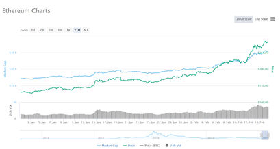 Ethereum Kurs Chart YTD