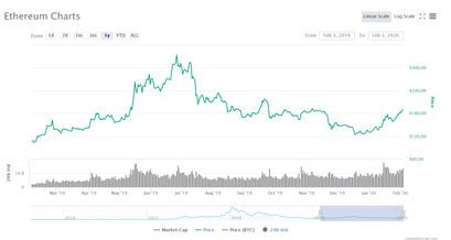 Ethereum Kurs Verlauf 1 Jahr