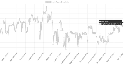 Überblick Fear and Greed Index Bitcoin der letzten Wochen