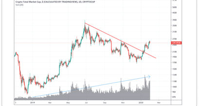 Chart der gesamten Marktkapitalisierung aller Cryptos