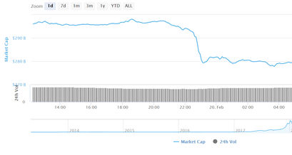 Marktkapitalisierung gesamter Cryptomarkt