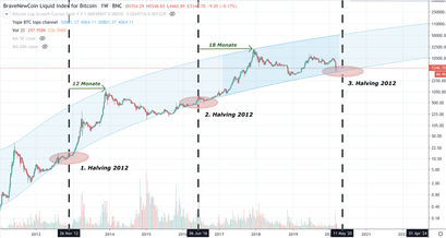 Bitcoin Kurs, Bitcoin kaufen, BTC Kurs