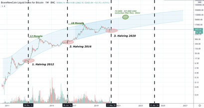 Bitcoin Kurs, BTC Kurs, Bitcoin Preis