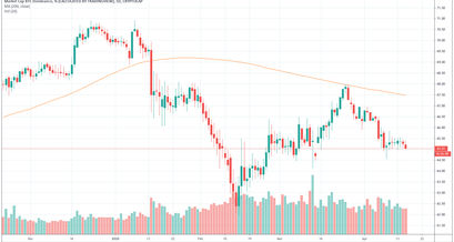 Bitcoin Dominanz
