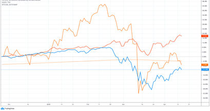 Bitcoin Kurs Korrelation Gold und S&P 500