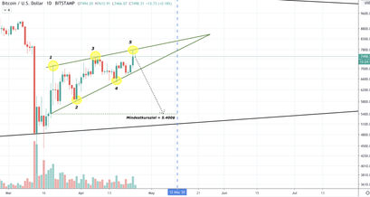 Bitcoin Kurs, BTC Kurs, Bitcoin Preis