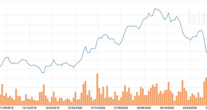 Bitcoin Preis und Volumen