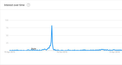 Goolge-Trends-Analyse