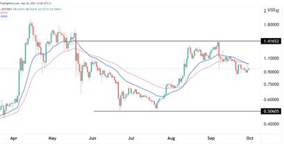Ripple Preisprognose 30.09.21