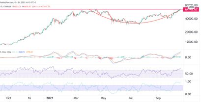 Bitcoin Preisprognose 21.10.21