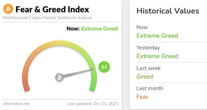 Bitcoin Fear and Greed Index 21.10.21