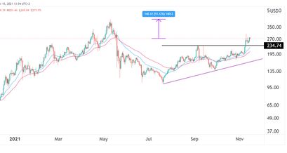 Litecoin Preisprognose 15.11.21