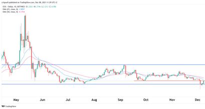 EOS Preisprognose 08.12.21