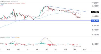 Cardano Preisprognose 20.12.21