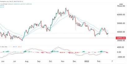 Bitcoin Preisprognose 25.02.22