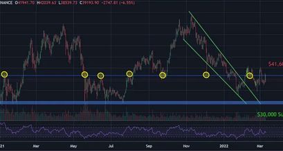 Bitcoin Chart 10.03.22