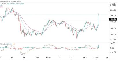 Monero Preisprognose 09.03.22