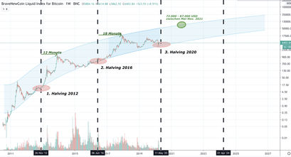 Bitcoin Kurs, BTC Kurs, Bitcoin Preis