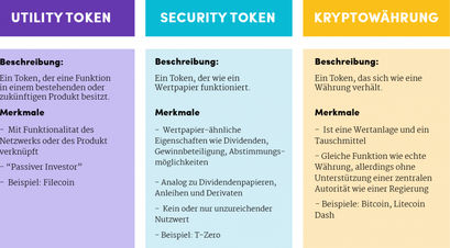 Utility Token Security Token Kryptowährung Gegenüberstellung Unterschied Trend